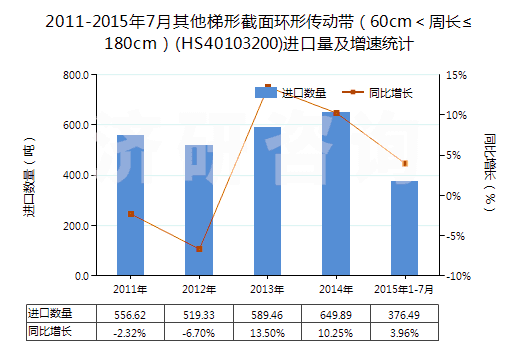 2011-2015年7月其他梯形截面環(huán)形傳動帶（60cm＜周長≤180cm）(HS40103200)進(jìn)口量及增速統(tǒng)計